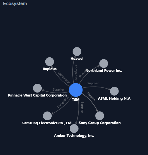 Reezom AI TSMC Ecosystem Graph highlighting ASML as key supplier